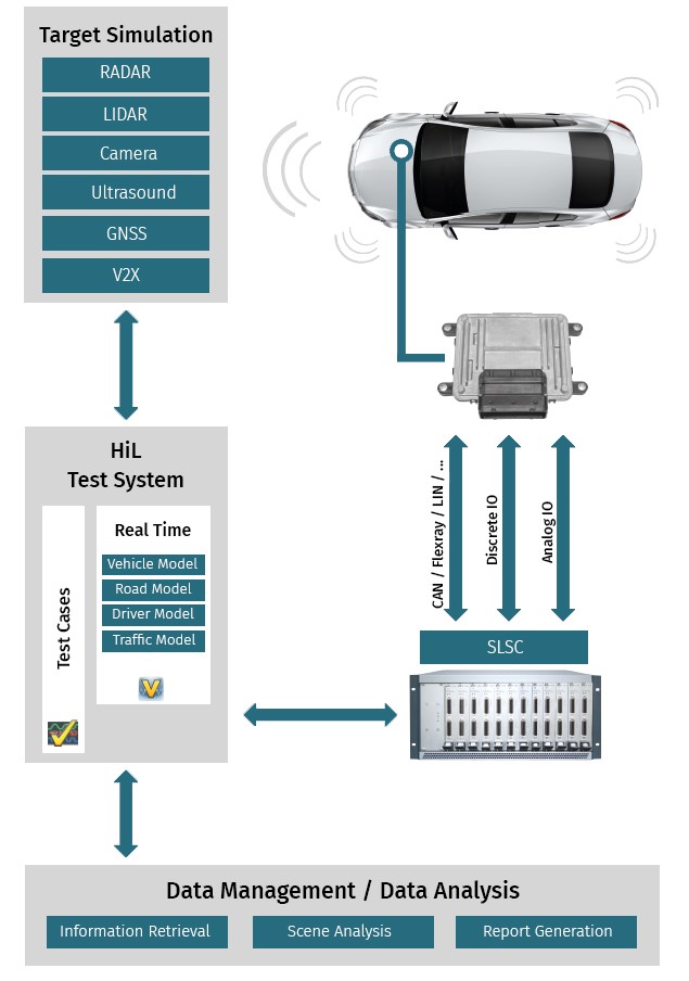 SET HiL test systems