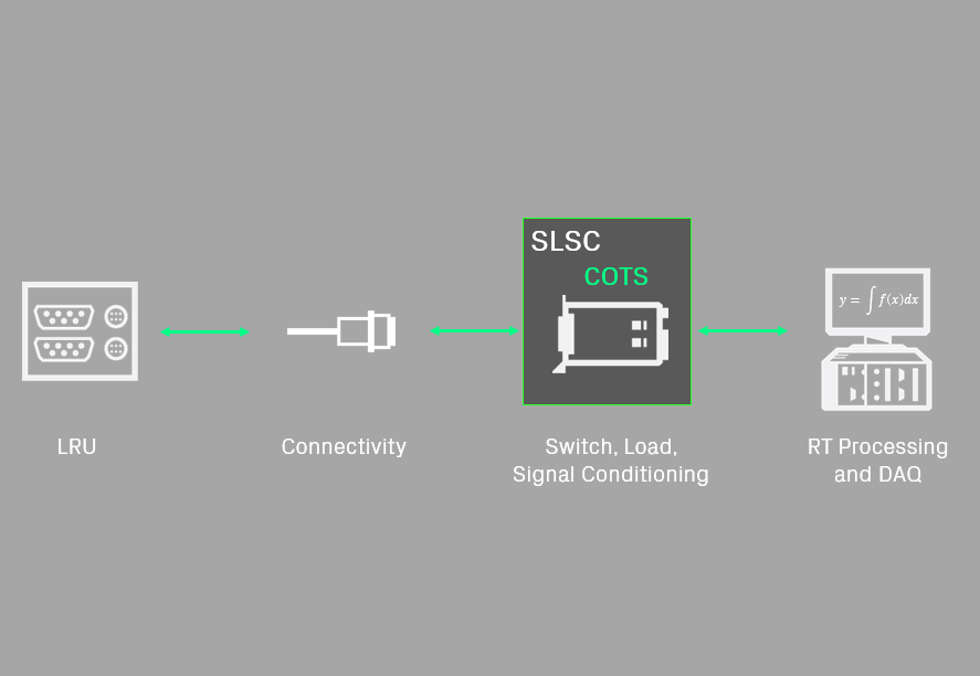 Was ist SLSC (Switch, Load, Signal Conditioning)