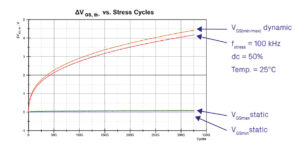 enormous difference between the static and dynamic test procedures