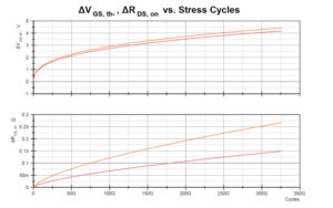 Figure 4 illustrates a clear relationship between the threshold voltage drift and the R_DSon resistance